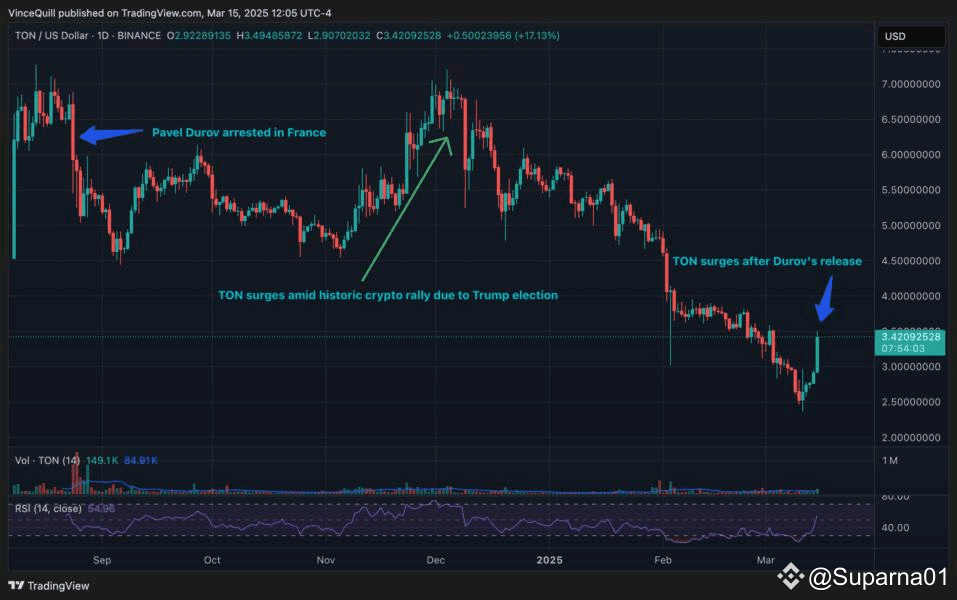 Toncoin alza tras liberación de Pavel Durov