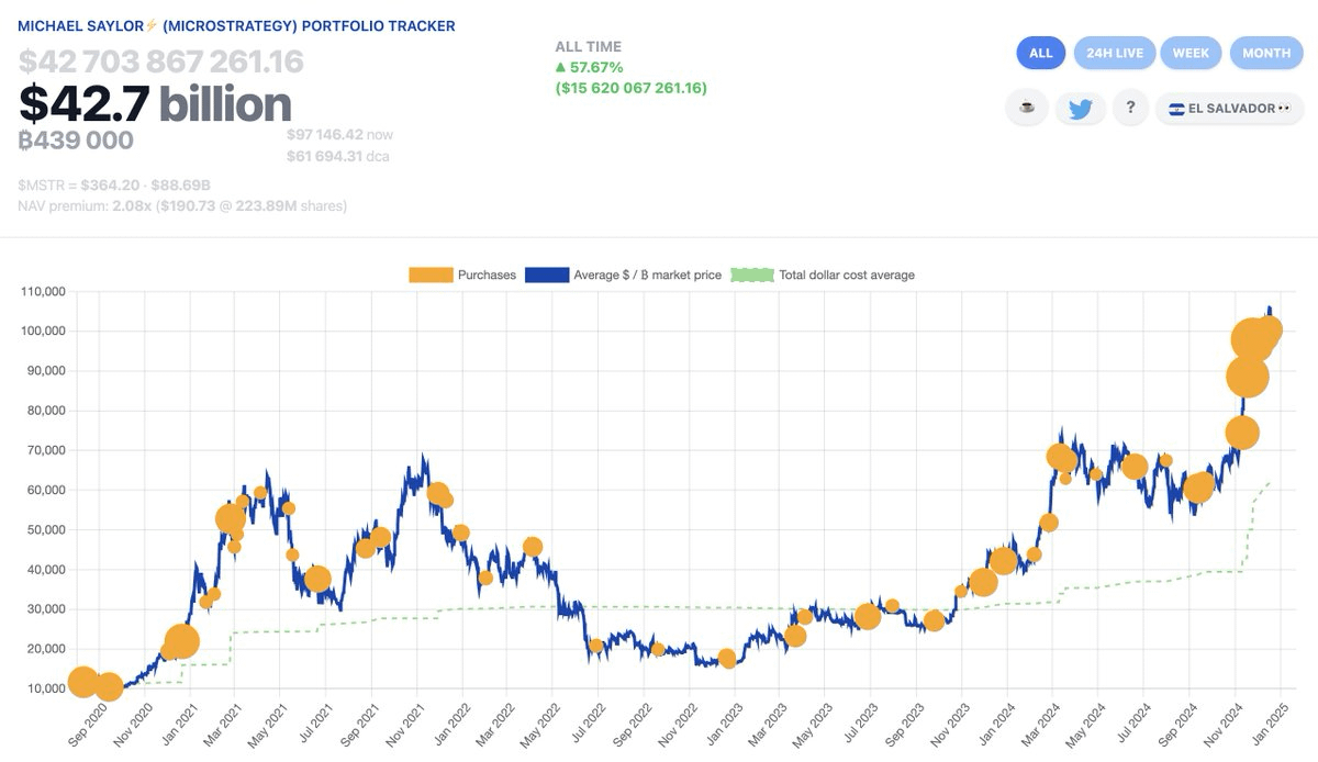 Strategy destaca con su compra de bitcoin más reciente