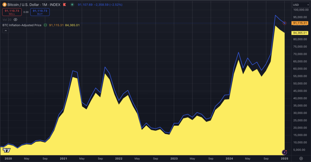 Bitcoin enfrenta caída del 3% tras nuevos datos de inflación
