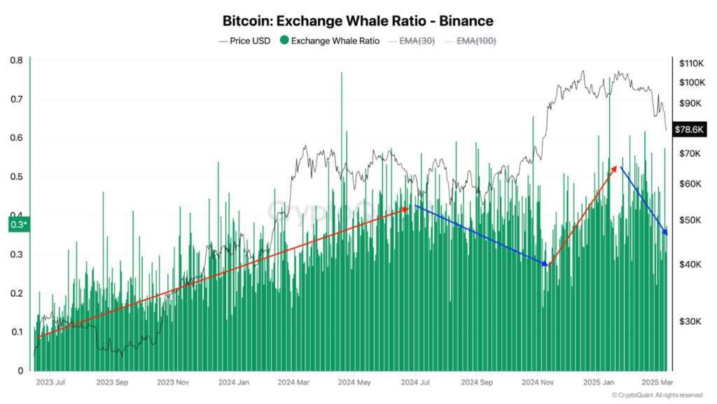 Ballenas Bitcoin cambian de rumbo en Binance: ¿Se aproxima una nueva tendencia?