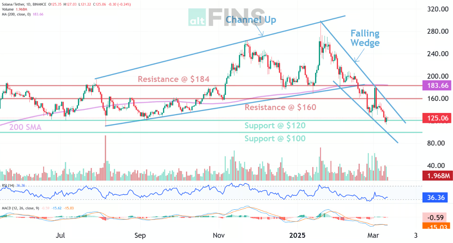 Solana Lucha contra Resistencia de 130 Dólares a Pesar de Eventos Positivos