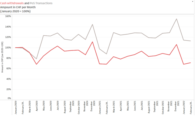 Débito supera al efectivo en Suiza: cambios en el punto de venta