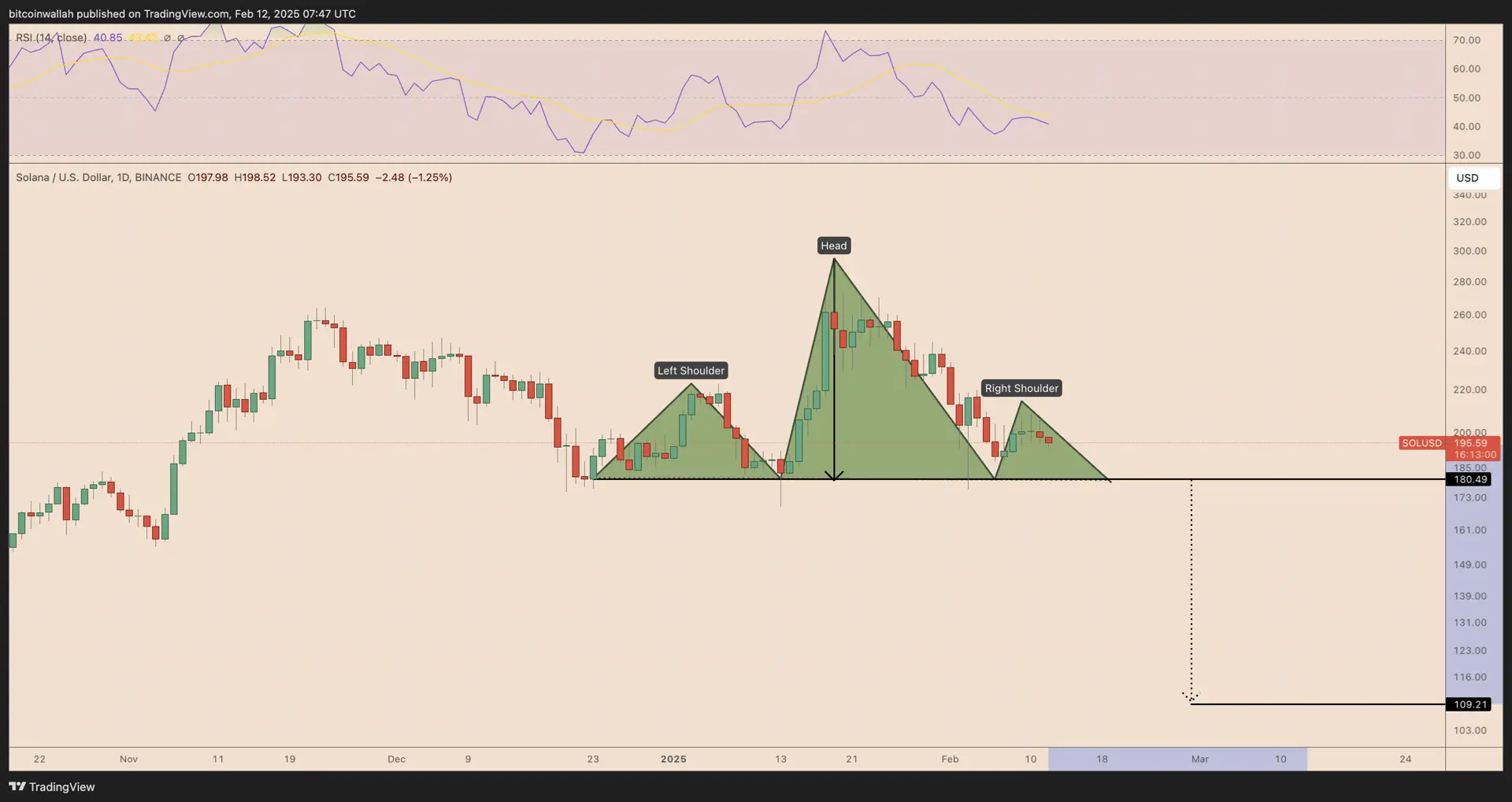 Caída de Solana: Criptomoneda Pierde Ganancias Anuales