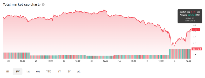Mercado Bitcoin se Recupera por Incertidumbre en Aranceles de Trump