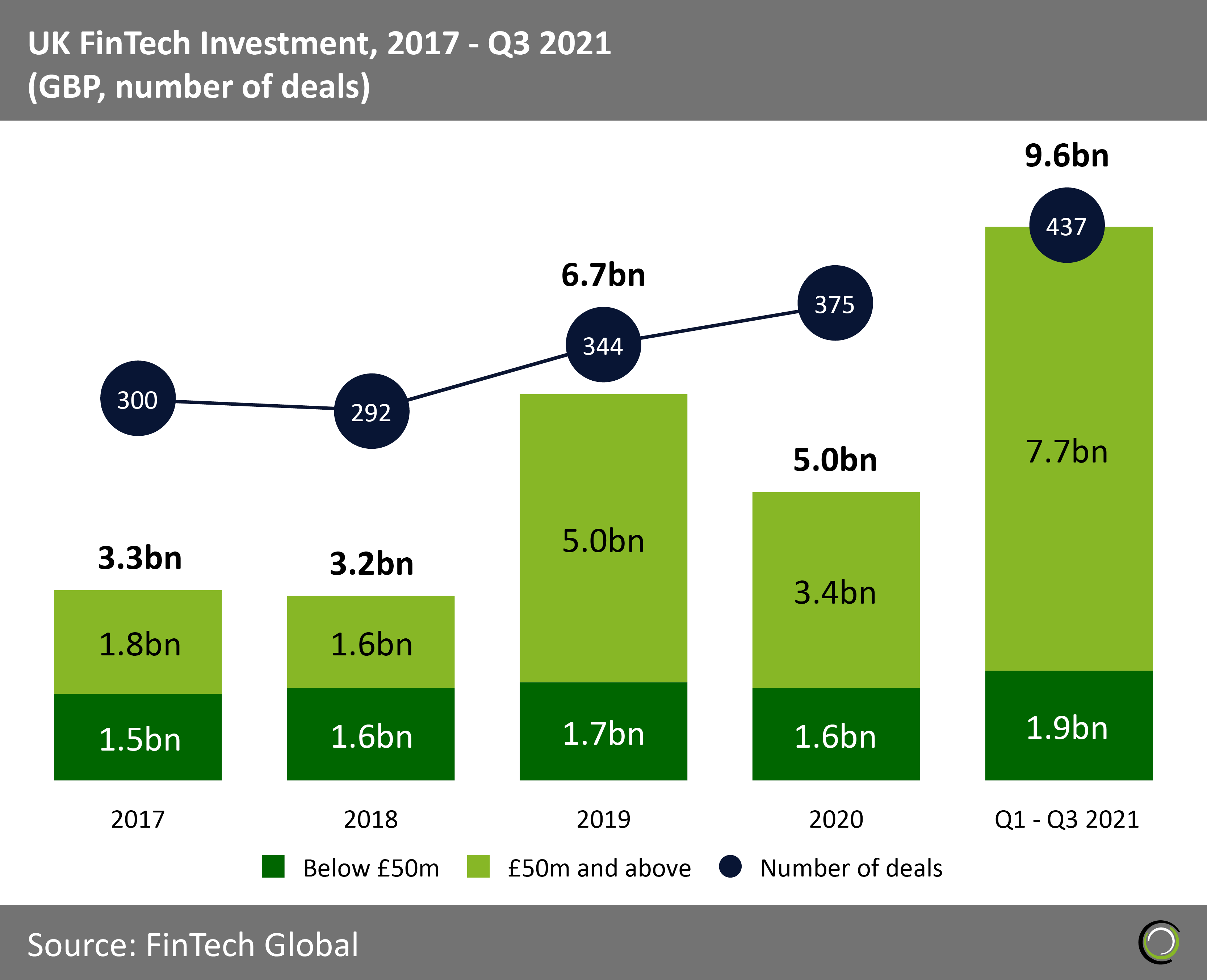 Inversión Fintech en UK Alcanza $447 Millones en 2025 a Pesar de una Notable Caída
