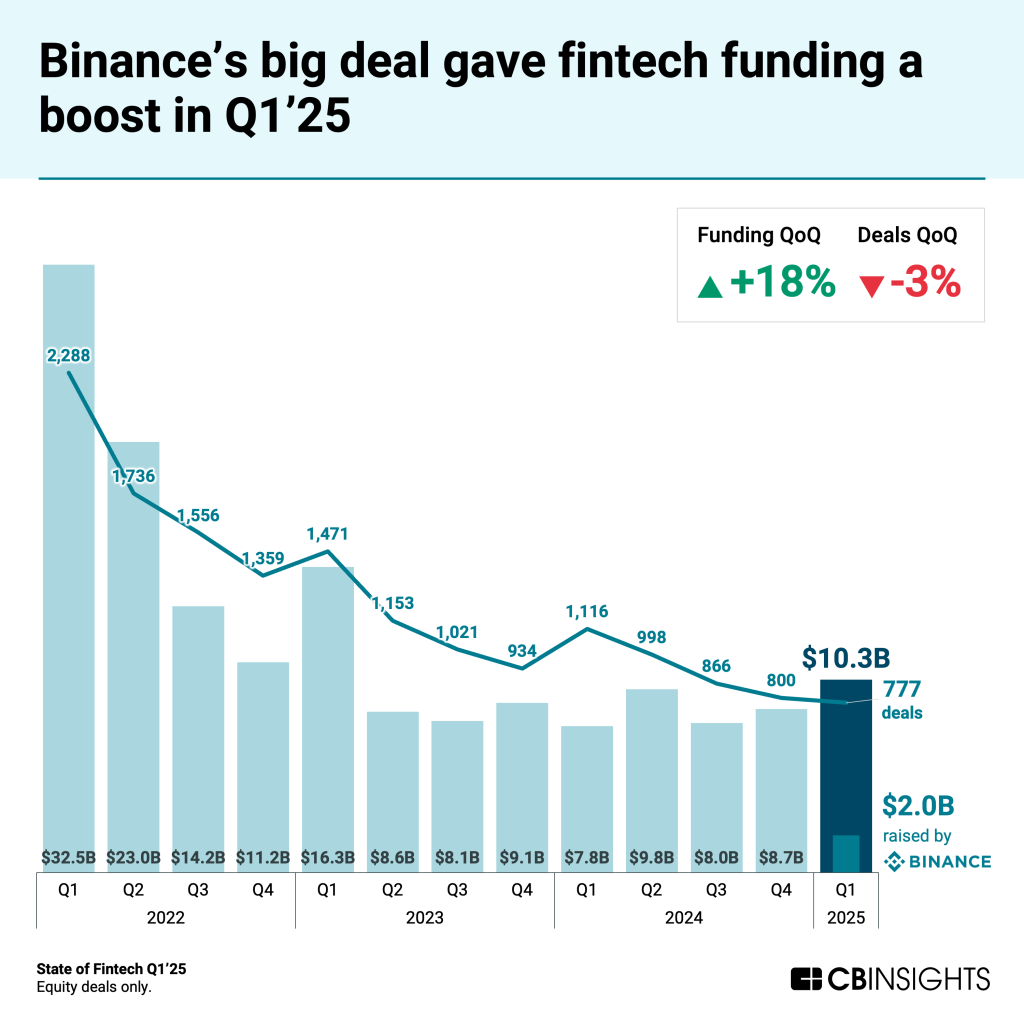 FinTech financiación cae un 26% en Europa en Q1 2025