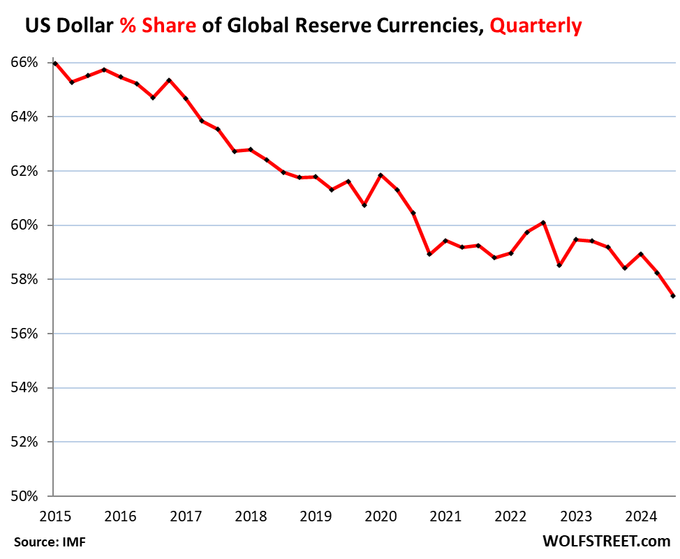 Tensión Económica Mundial: Dólar Cae y Oro Alcanza Récord