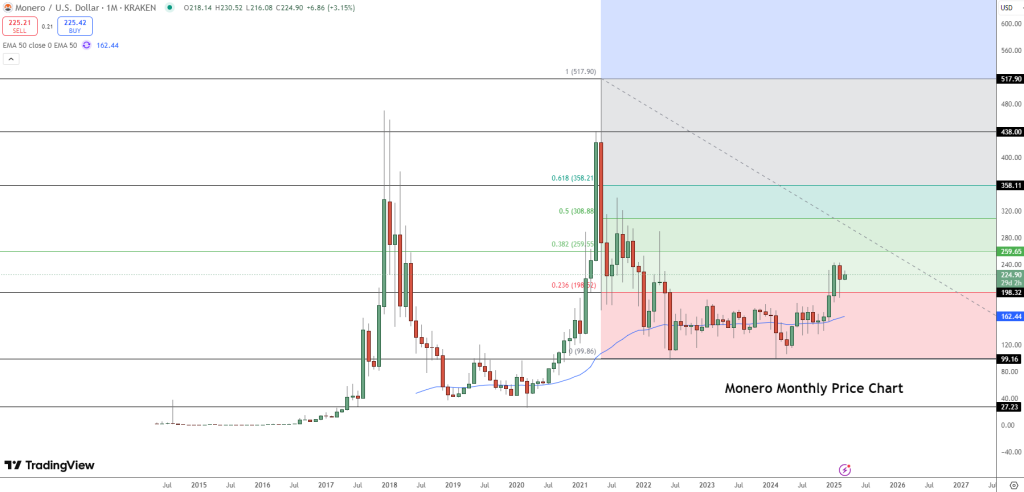 Monero Aumento Impactante: Precio se Impulsa un 19%