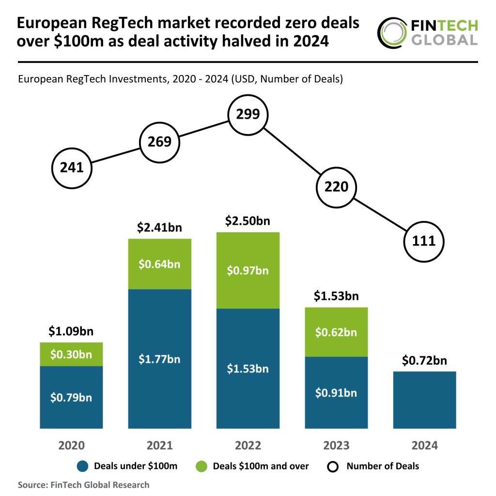 Caída en RegTech Europeo Desafía a Inversores en 2025