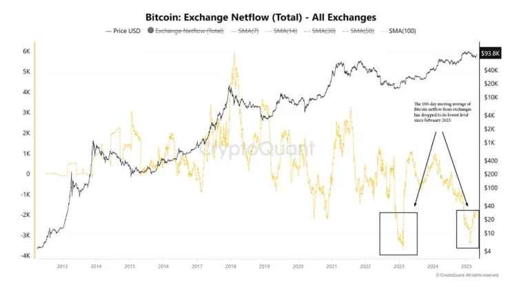 Salida de Bitcoin de Exchanges Podría Elevar los Precios