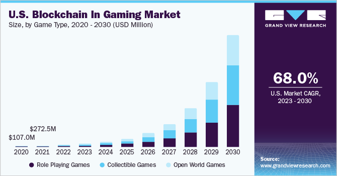 Inversiones en Gaming Cripto Caen un 71% en 2025
