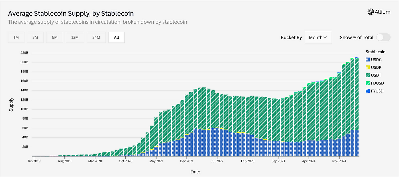 Stablecoins: Crecimiento Proyectado a 2 000 Mil Millones de Dólares para 2028