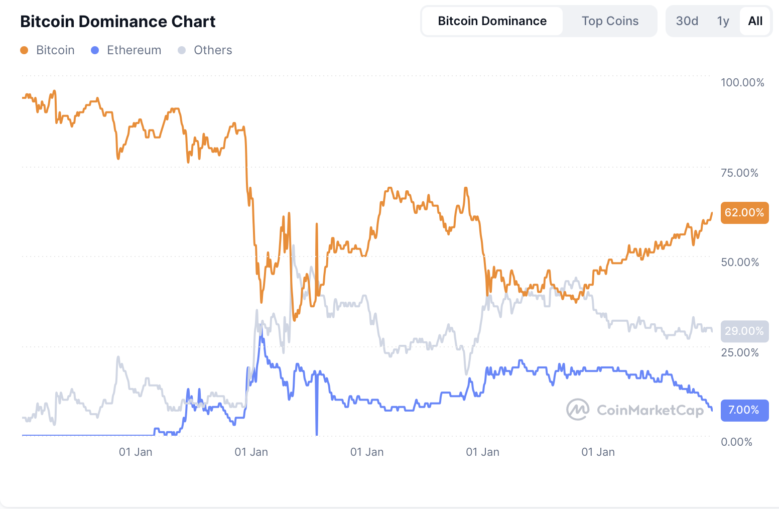 Altcoins Flare y Ondo Crecen Tras Pausa Arancelaria de Trump