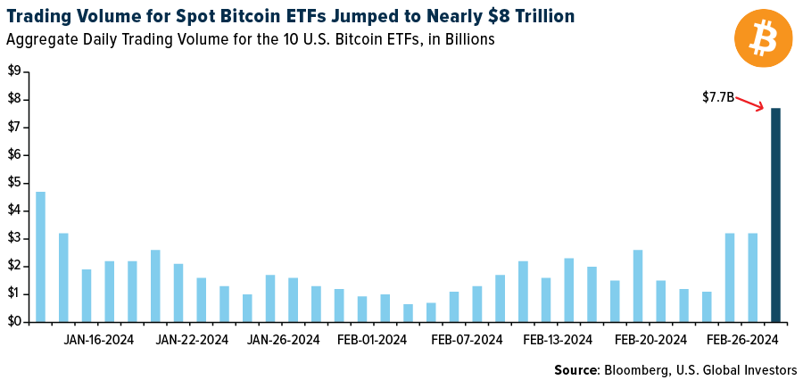 Récord de Inversión en ETFs de Bitcoin mientras su Precio Cae