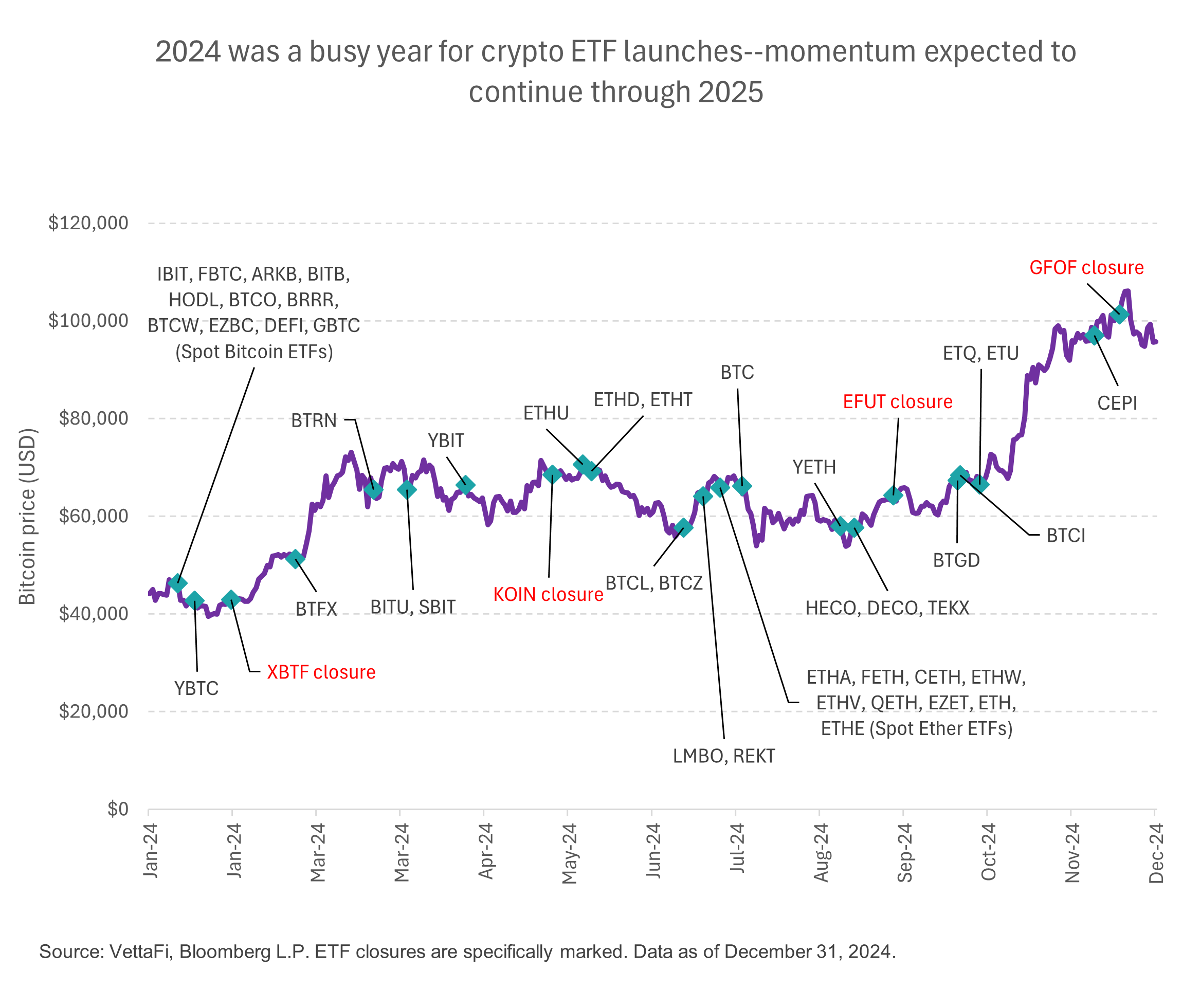 Inversiones en ETFs de Bitcoin Aumentan a Pese a Caída del Precio