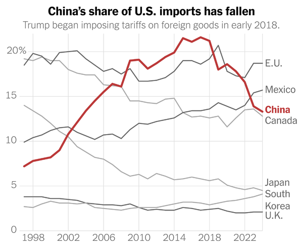 Aumentan Reclamos de Desempleo en EE.UU. Mientras Trump Considera Reducir Aranceles a China