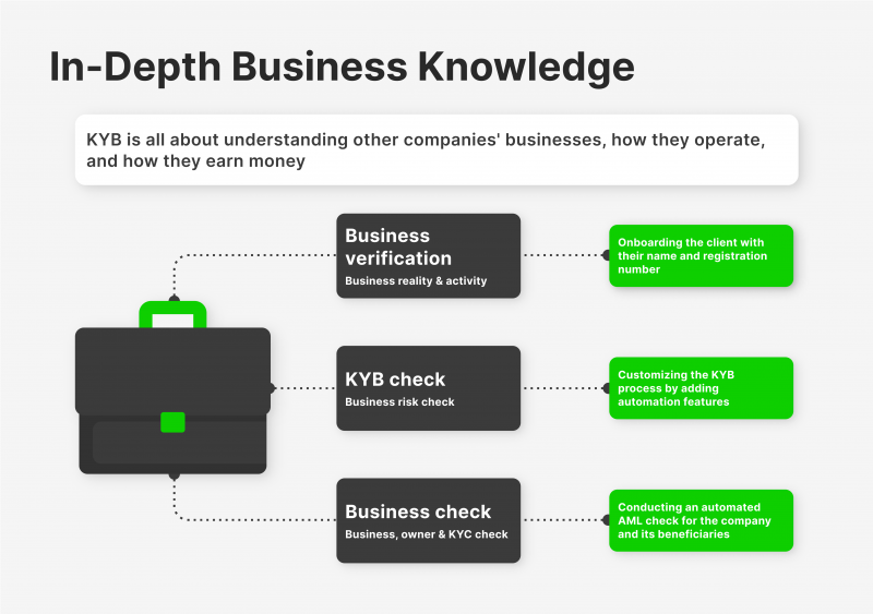Modernización de KYC y KYB: Estrategias para un Onboarding Efectivo en el Sector Financiero