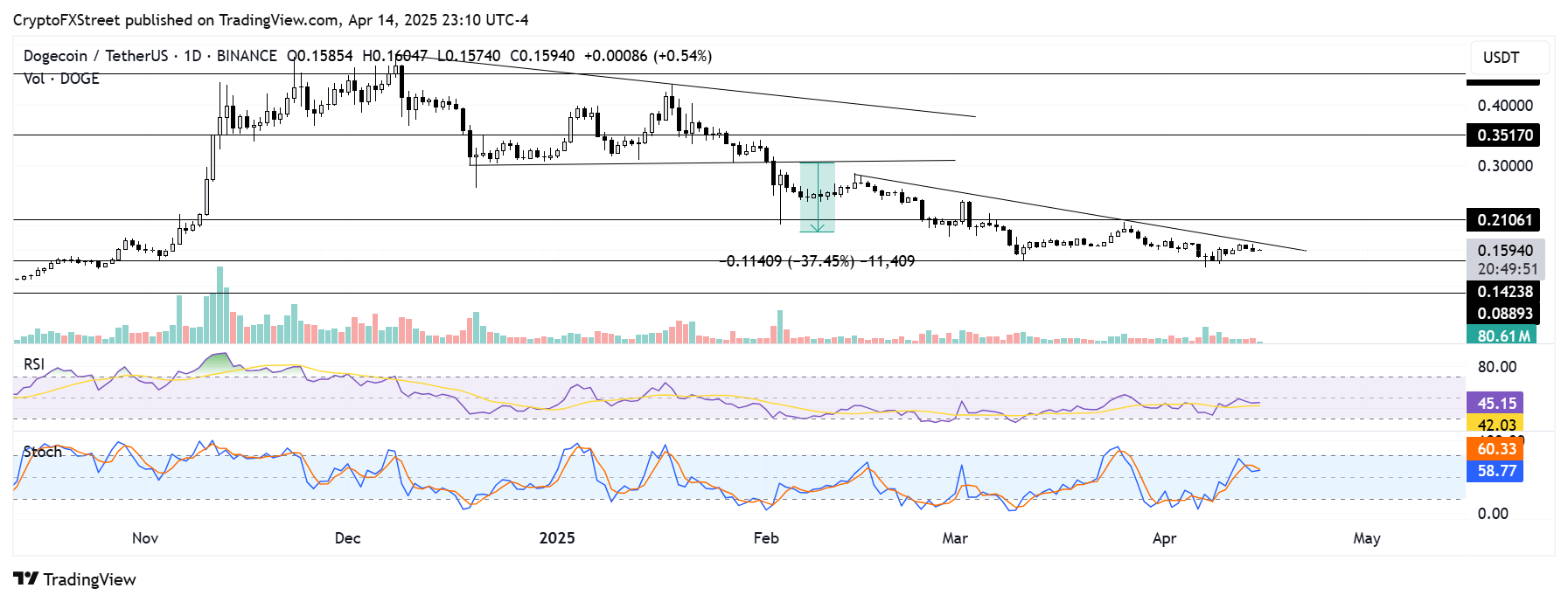 Criptomonedas Caídas: Dogecoin y Bitcoin Cash Sufren Bajas Significativas