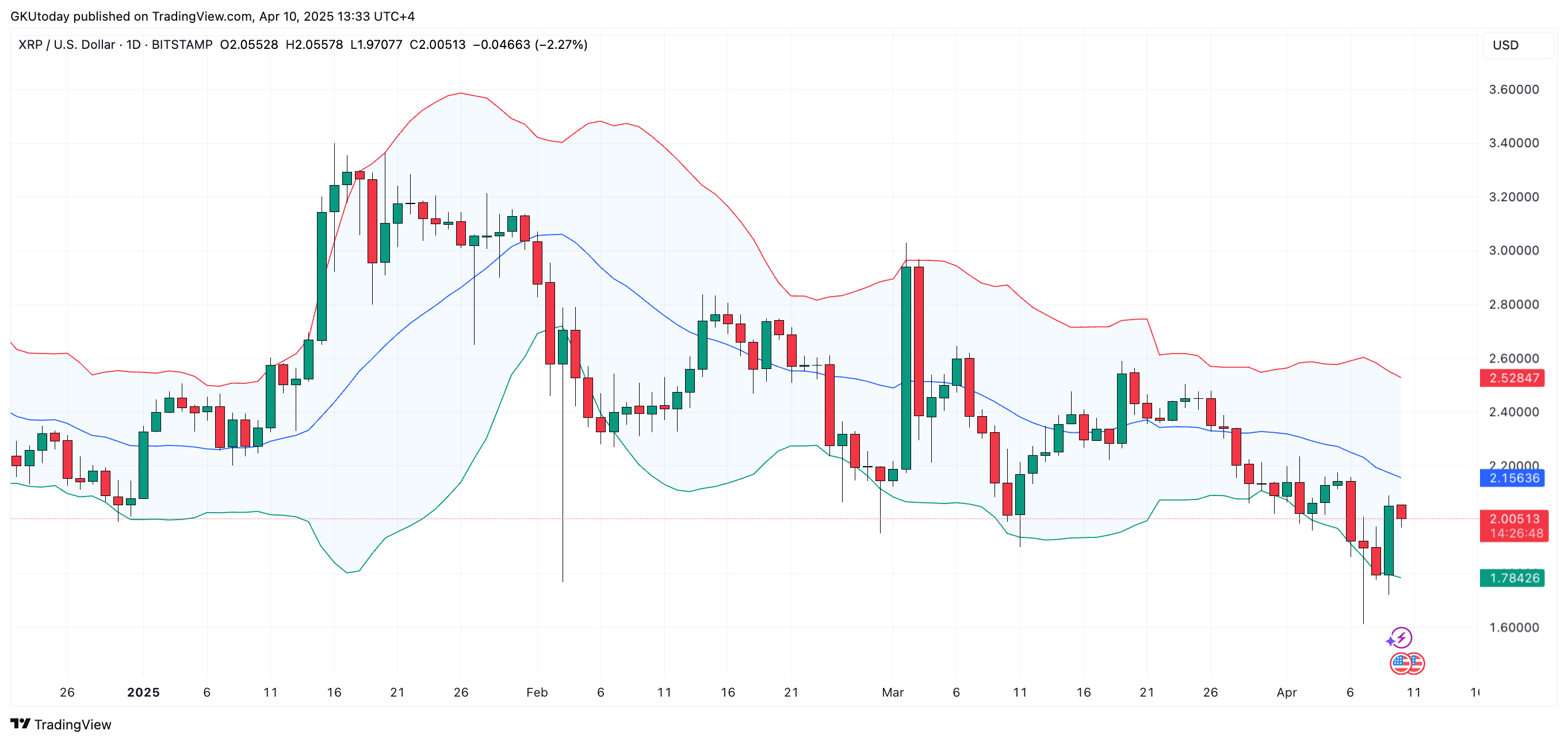 XRP Alza: ¿Rally Hacia los 2,50 Dólares?