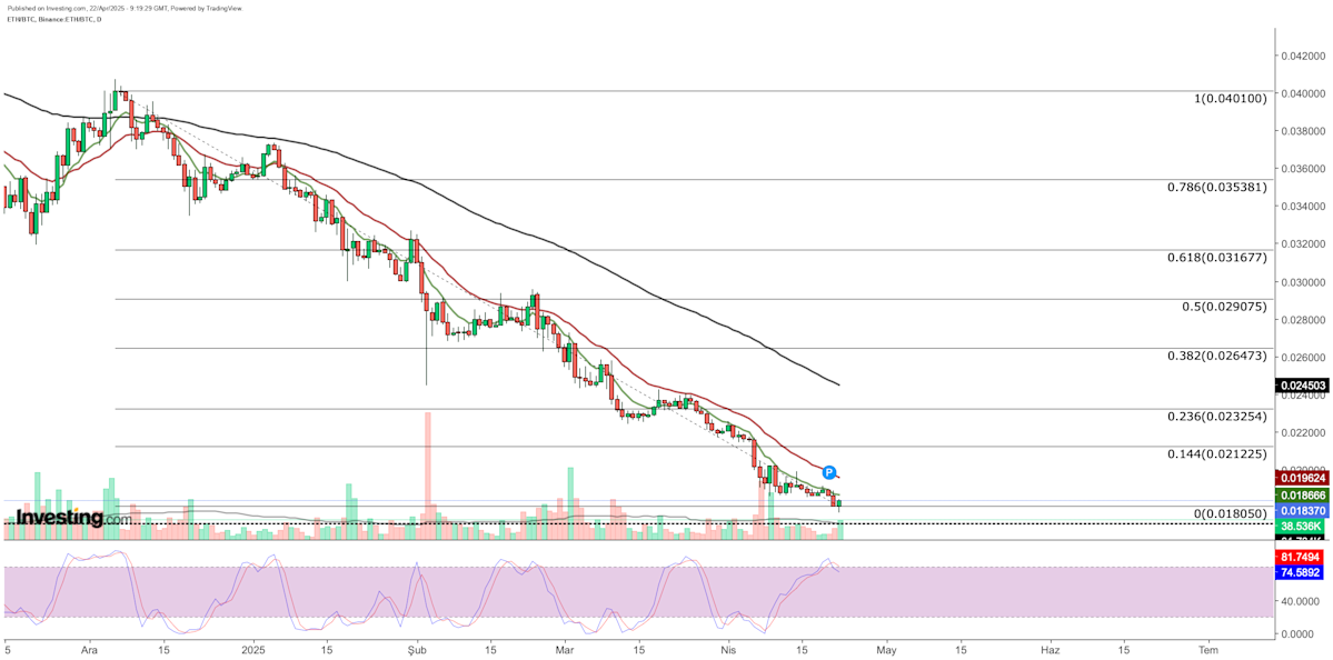 Ethereum recuperación: Repunte del 10% tras caída de posiciones cortas en CME