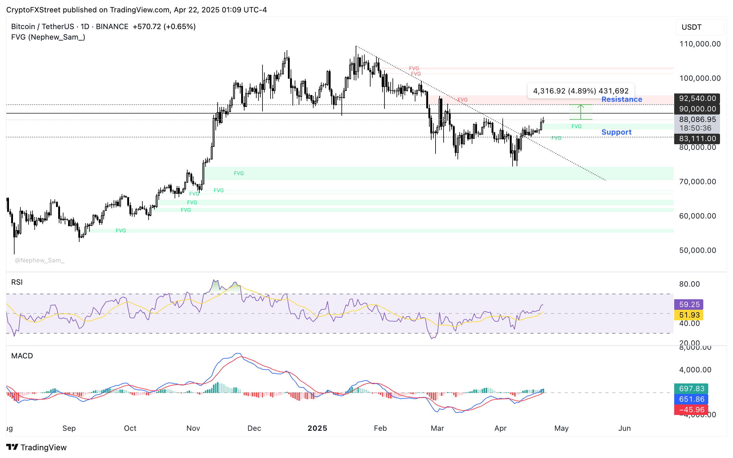 Stacks Rally: STX Aumenta Un 19% Con Bitcoin Sobrepasando 88,000$