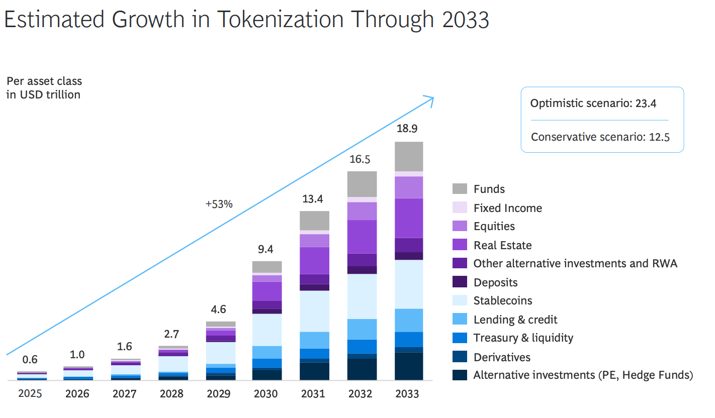 Ripple impulsa la tokenización hasta 18.9 billones en 2033
