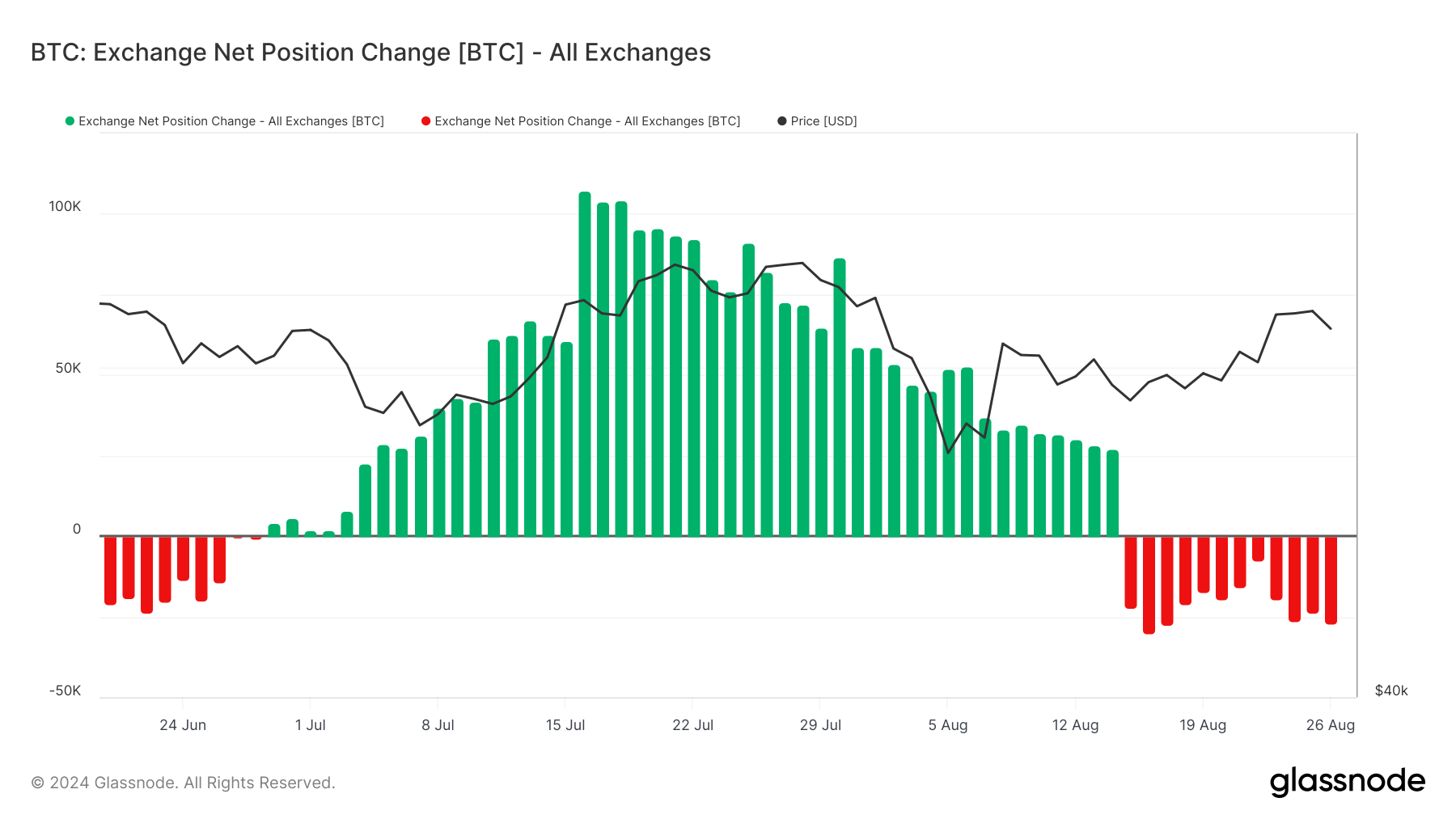 Masiva Salida de Bitcoins de Exchanges Indica Cambio de Mercado