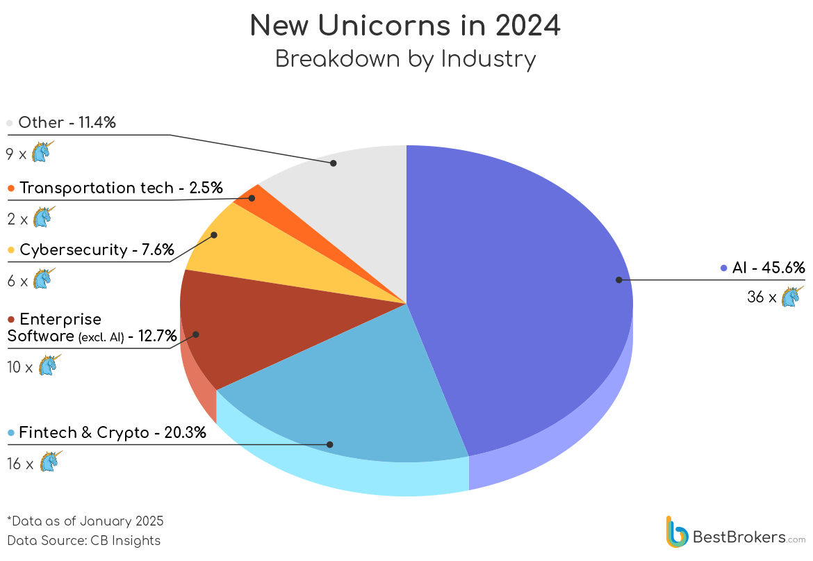 19 Nuevos Unicornios en 2025 Destacan en Tecnología y Salud