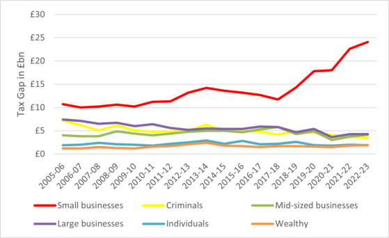 La Creciente Brecha Fiscal del Reino Unido y el Desafío del Gobierno para Reducirla