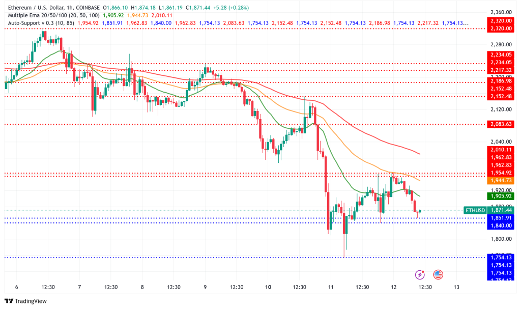 Ethereum en caída del 65%: ¿Preludio de una Capitulación Prolongada?