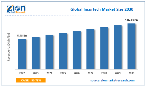 Crecimiento del 59% en InsurTech impulsa a EE.UU. como líder en 2025