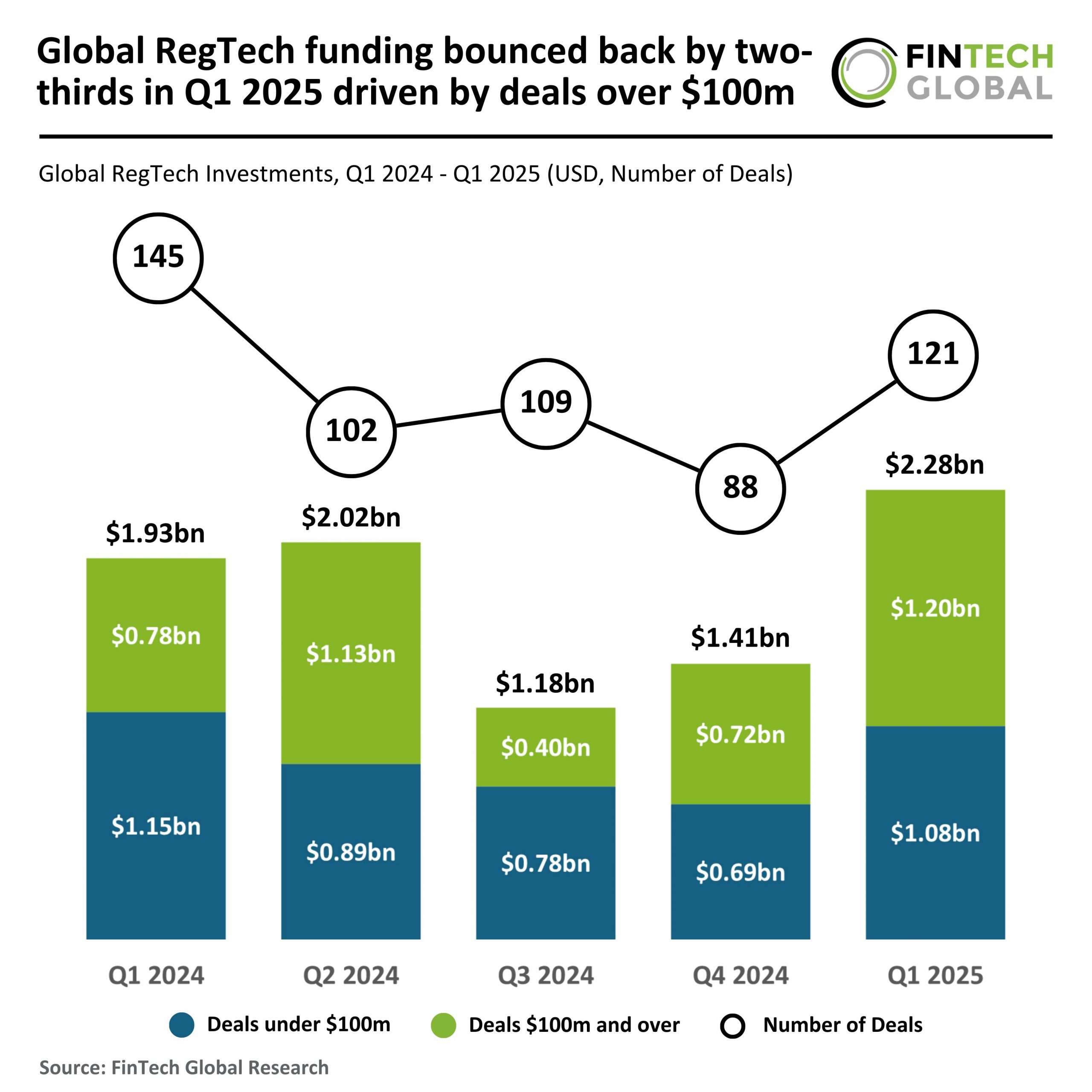 Caída del 20% en Financiación RegTech Europea en Q1 2025