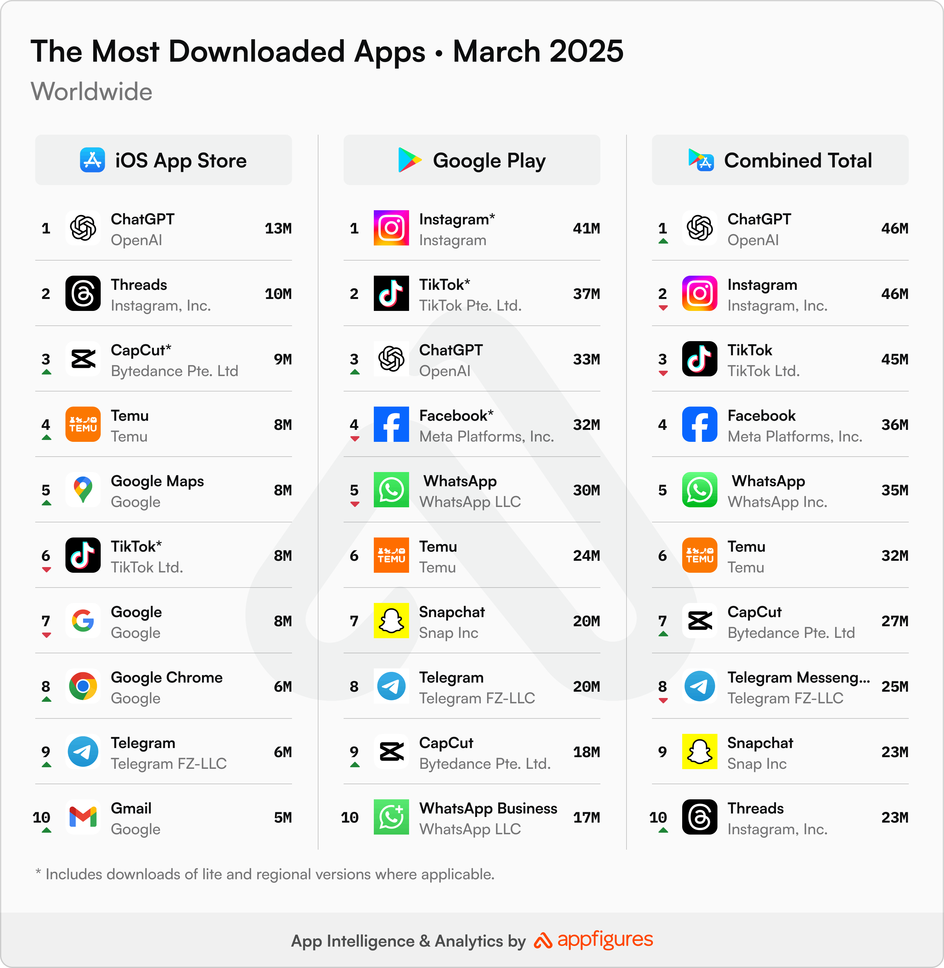 ChatGPT lidera descargas globales en marzo, superando a Instagram y TikTok