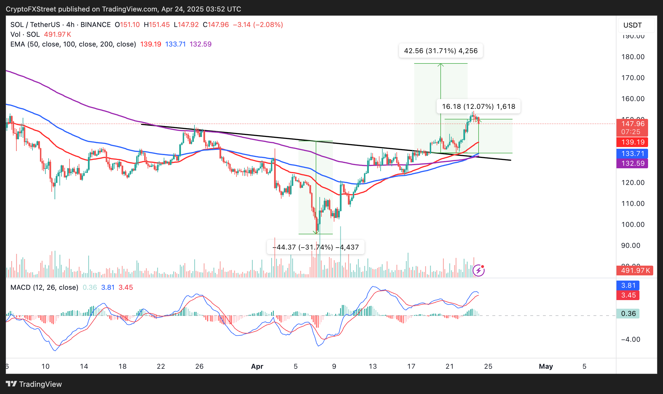 Interés institucional impulsa inversión en Solana a pesar de la caída de precio