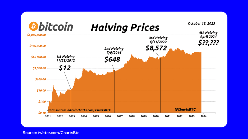 Bitcoin Halving: ¿Por qué Fue el Peor Desempeño Hasta Ahora?
