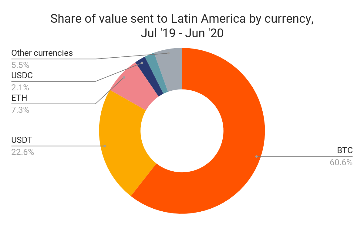 Criptoeconomía en América Latina: Precios de Bitcoin y Ethereum al alza