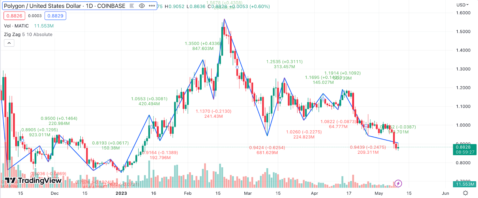 Polygon Precio: Aumento del 11% Impacta Mercado