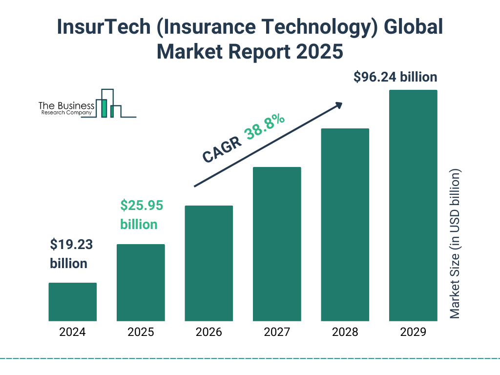 Resurgimiento InsurTech: Financiación Aumenta un 59% en Q1 2025