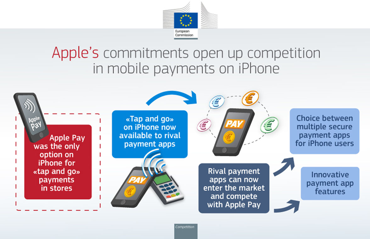 Apple NFC abierto por orden de la Comisión Europea