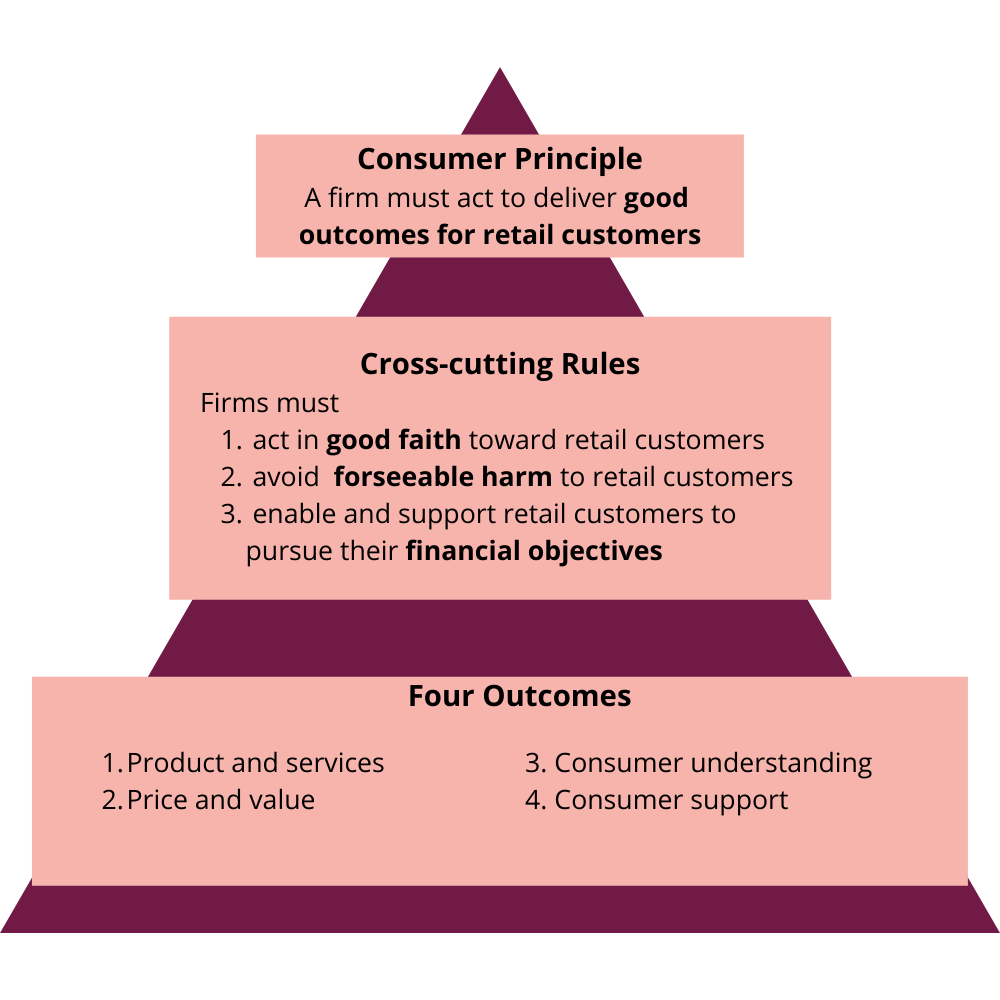Consumer Duty redefine el panorama financiero del Reino Unido