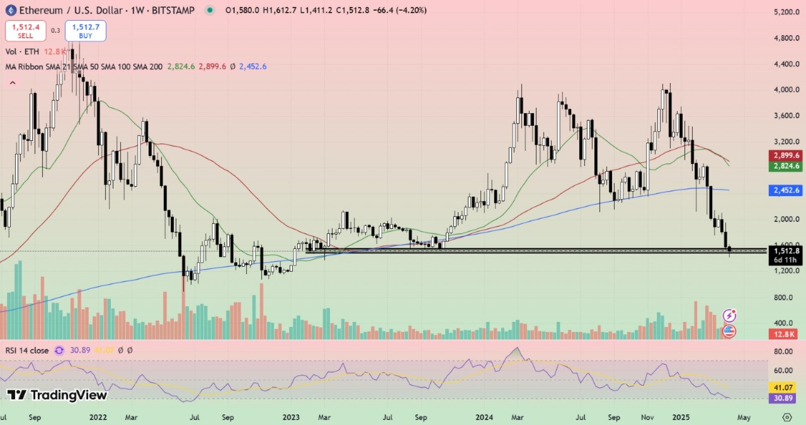 Criptomonedas Repunte: Bitcoin y Ethereum alcanzan nuevos máximos
