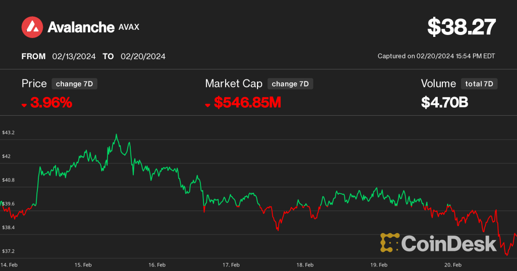 Avalanche en el Mercado: Actualización de Precios y Rendimiento